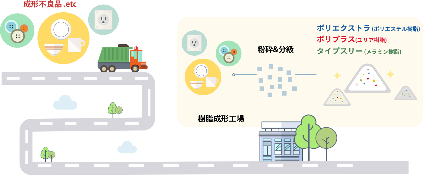 熱可塑性樹脂のリサイクル工程