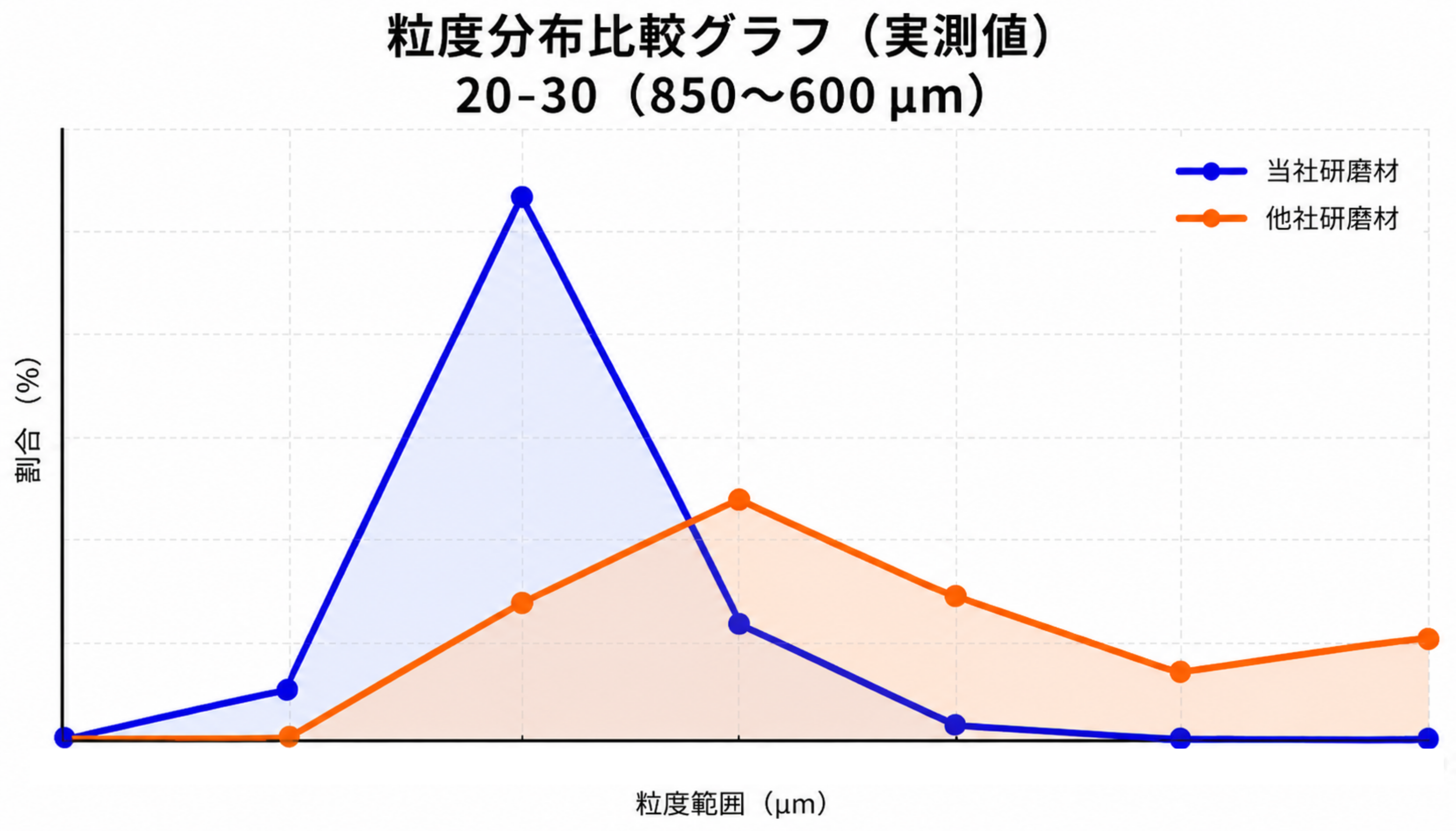 粒度分布グラフ20-30
