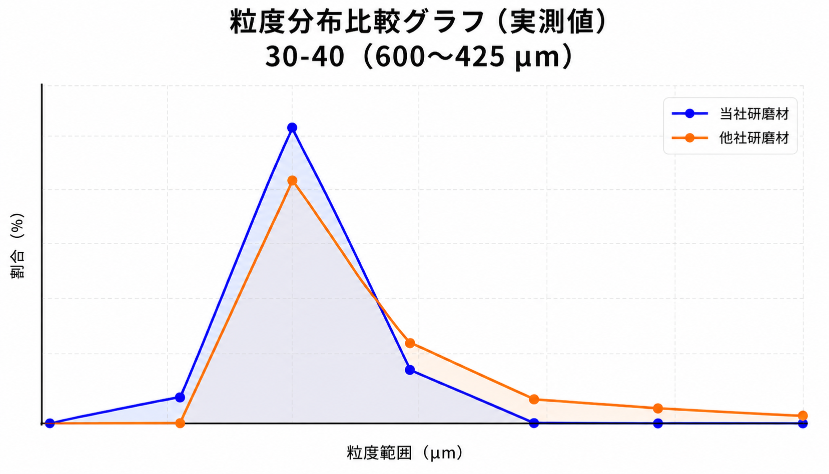 他社研磨材の粒度分布30-40
