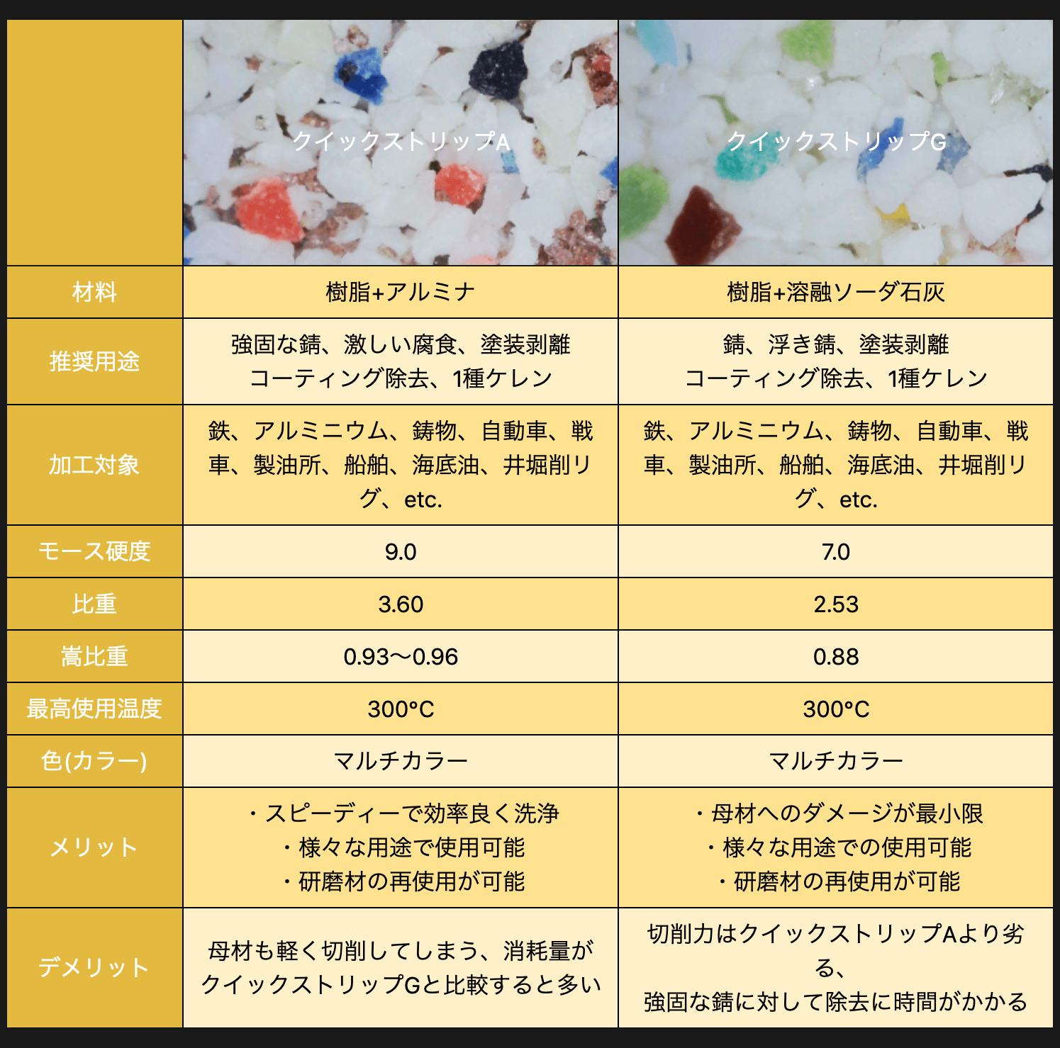 クイックストリップ AとG 比較表